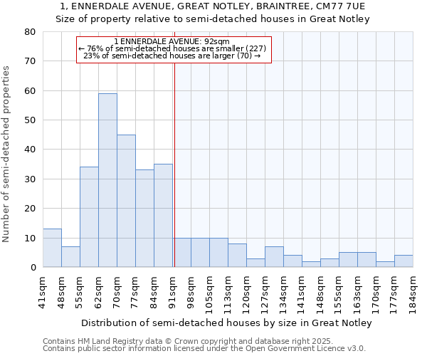 1, ENNERDALE AVENUE, GREAT NOTLEY, BRAINTREE, CM77 7UE: Size of property relative to semi-detached houses houses in Great Notley