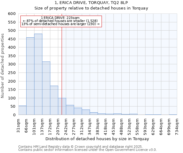 1, ERICA DRIVE, TORQUAY, TQ2 8LP: Size of property relative to detached houses houses in Torquay