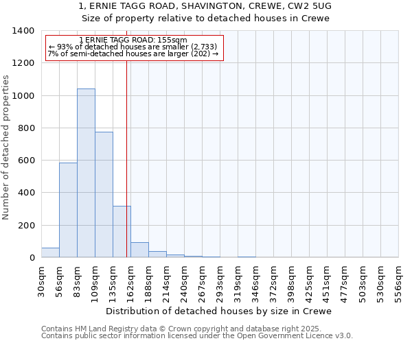 1, ERNIE TAGG ROAD, SHAVINGTON, CREWE, CW2 5UG: Size of property relative to detached houses houses in Crewe