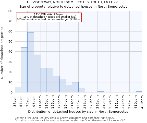 1, EVISON WAY, NORTH SOMERCOTES, LOUTH, LN11 7PE: Size of property relative to detached houses houses in North Somercotes