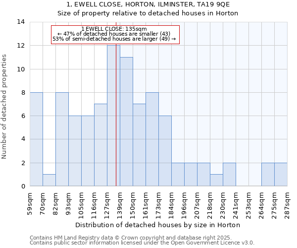 1, EWELL CLOSE, HORTON, ILMINSTER, TA19 9QE: Size of property relative to detached houses houses in Horton