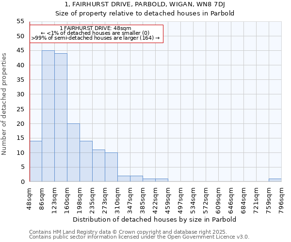 1, FAIRHURST DRIVE, PARBOLD, WIGAN, WN8 7DJ: Size of property relative to detached houses houses in Parbold
