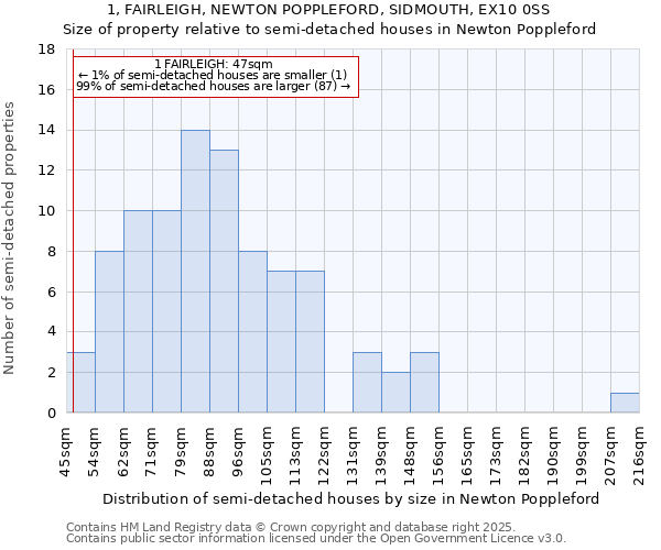 1, FAIRLEIGH, NEWTON POPPLEFORD, SIDMOUTH, EX10 0SS: Size of property relative to semi-detached houses houses in Newton Poppleford