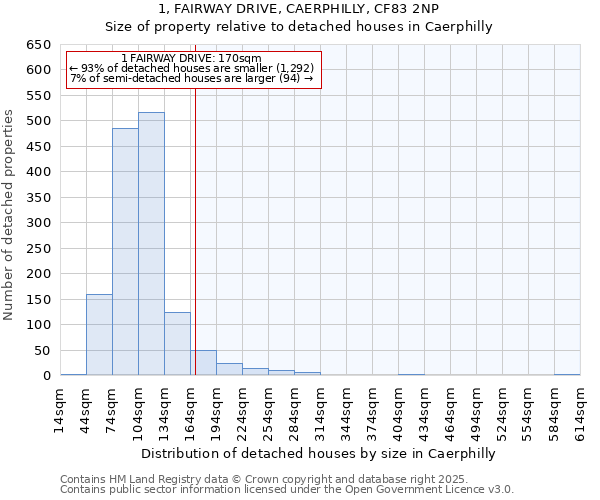 1, FAIRWAY DRIVE, CAERPHILLY, CF83 2NP: Size of property relative to detached houses houses in Caerphilly