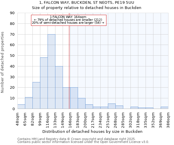 1, FALCON WAY, BUCKDEN, ST NEOTS, PE19 5UU: Size of property relative to detached houses houses in Buckden