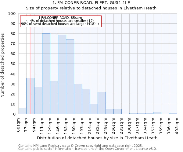 1, FALCONER ROAD, FLEET, GU51 1LE: Size of property relative to detached houses houses in Elvetham Heath