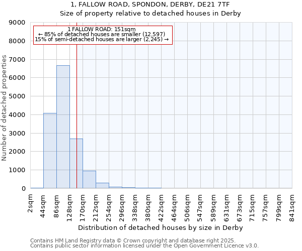 1, FALLOW ROAD, SPONDON, DERBY, DE21 7TF: Size of property relative to detached houses houses in Derby