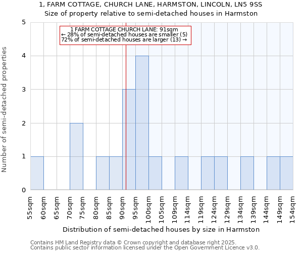 1, FARM COTTAGE, CHURCH LANE, HARMSTON, LINCOLN, LN5 9SS: Size of property relative to semi-detached houses houses in Harmston