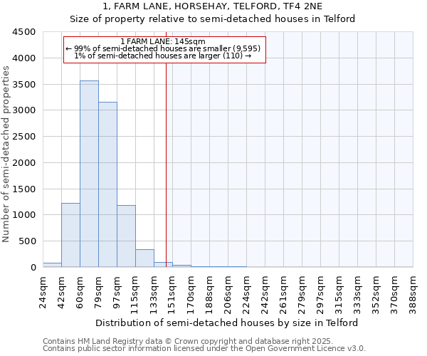 1, FARM LANE, HORSEHAY, TELFORD, TF4 2NE: Size of property relative to semi-detached houses houses in Telford