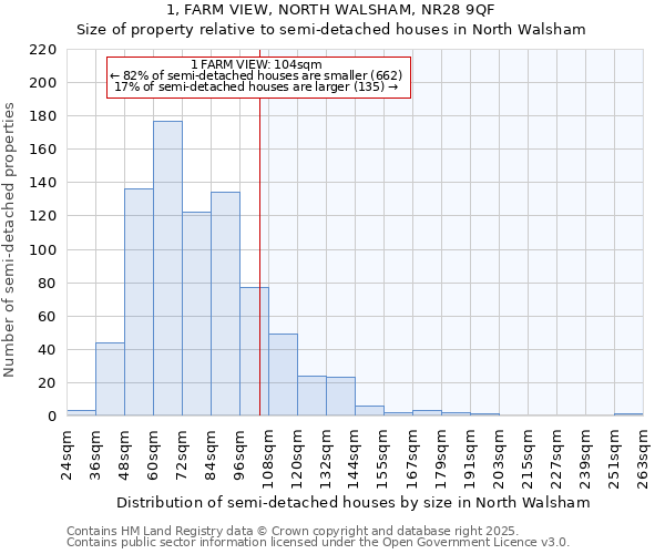 1, FARM VIEW, NORTH WALSHAM, NR28 9QF: Size of property relative to semi-detached houses houses in North Walsham