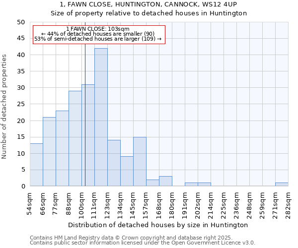 1, FAWN CLOSE, HUNTINGTON, CANNOCK, WS12 4UP: Size of property relative to detached houses houses in Huntington