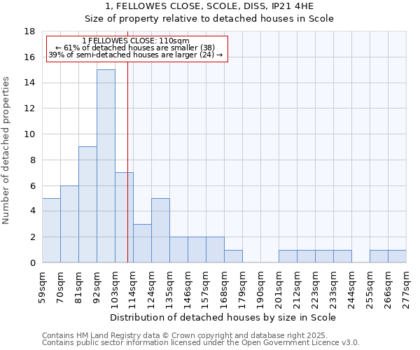 1, FELLOWES CLOSE, SCOLE, DISS, IP21 4HE: Size of property relative to detached houses houses in Scole