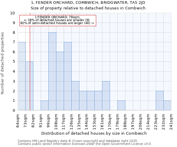 1, FENDER ORCHARD, COMBWICH, BRIDGWATER, TA5 2JD: Size of property relative to detached houses houses in Combwich