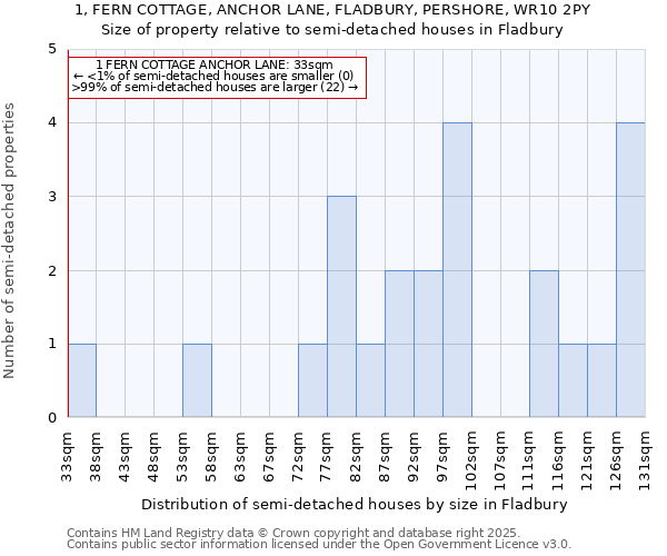 1, FERN COTTAGE, ANCHOR LANE, FLADBURY, PERSHORE, WR10 2PY: Size of property relative to semi-detached houses houses in Fladbury
