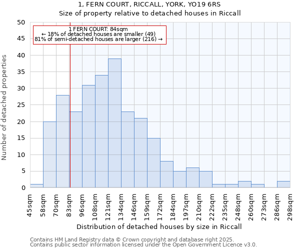 1, FERN COURT, RICCALL, YORK, YO19 6RS: Size of property relative to detached houses houses in Riccall
