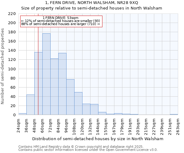 1, FERN DRIVE, NORTH WALSHAM, NR28 9XQ: Size of property relative to semi-detached houses houses in North Walsham