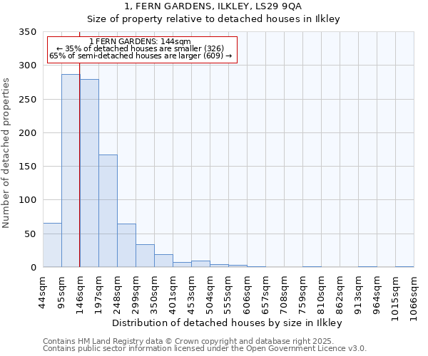 1, FERN GARDENS, ILKLEY, LS29 9QA: Size of property relative to detached houses houses in Ilkley