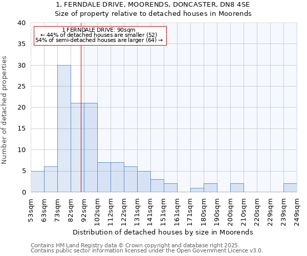 1, FERNDALE DRIVE, MOORENDS, DONCASTER, DN8 4SE: Size of property relative to detached houses houses in Moorends