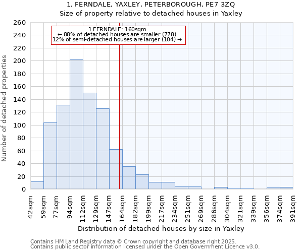 1, FERNDALE, YAXLEY, PETERBOROUGH, PE7 3ZQ: Size of property relative to detached houses houses in Yaxley