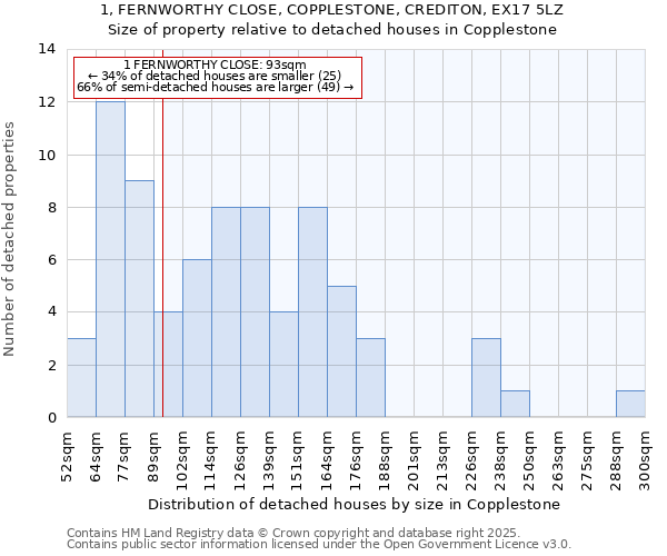 1, FERNWORTHY CLOSE, COPPLESTONE, CREDITON, EX17 5LZ: Size of property relative to detached houses houses in Copplestone