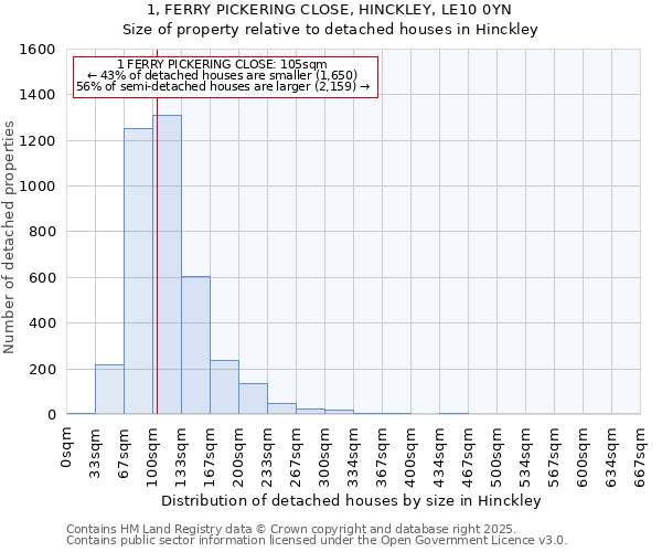 1, FERRY PICKERING CLOSE, HINCKLEY, LE10 0YN: Size of property relative to detached houses houses in Hinckley