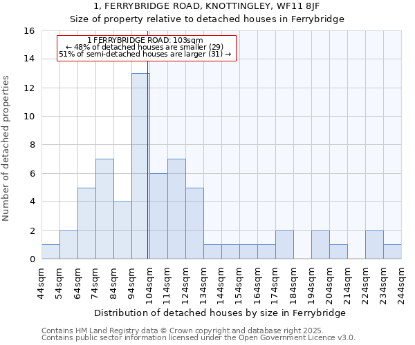 1, FERRYBRIDGE ROAD, KNOTTINGLEY, WF11 8JF: Size of property relative to detached houses houses in Ferrybridge