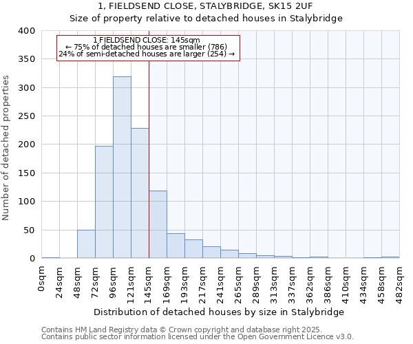 1, FIELDSEND CLOSE, STALYBRIDGE, SK15 2UF: Size of property relative to detached houses houses in Stalybridge