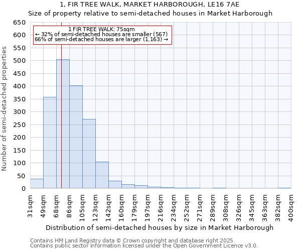 1, FIR TREE WALK, MARKET HARBOROUGH, LE16 7AE: Size of property relative to semi-detached houses houses in Market Harborough