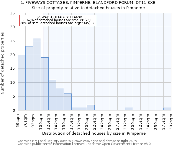 1, FIVEWAYS COTTAGES, PIMPERNE, BLANDFORD FORUM, DT11 8XB: Size of property relative to detached houses houses in Pimperne