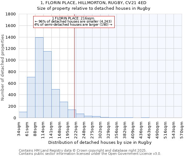 1, FLORIN PLACE, HILLMORTON, RUGBY, CV21 4ED: Size of property relative to detached houses houses in Rugby