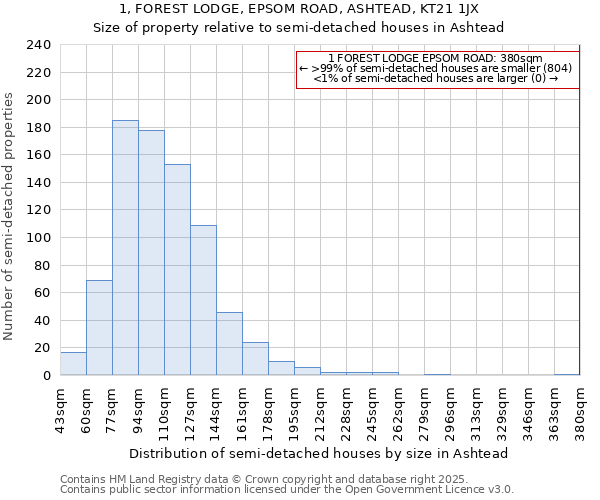 1, FOREST LODGE, EPSOM ROAD, ASHTEAD, KT21 1JX: Size of property relative to semi-detached houses houses in Ashtead