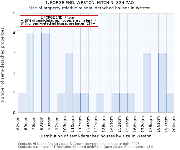 1, FORGE END, WESTON, HITCHIN, SG4 7AQ: Size of property relative to semi-detached houses houses in Weston