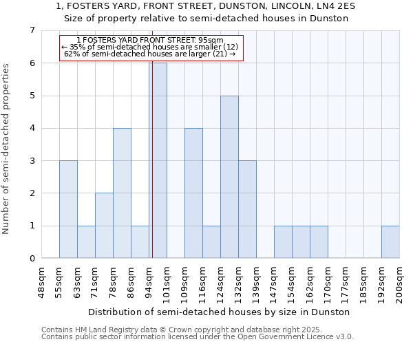 1, FOSTERS YARD, FRONT STREET, DUNSTON, LINCOLN, LN4 2ES: Size of property relative to semi-detached houses houses in Dunston