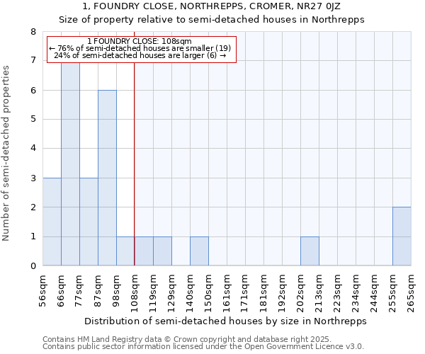 1, FOUNDRY CLOSE, NORTHREPPS, CROMER, NR27 0JZ: Size of property relative to semi-detached houses houses in Northrepps