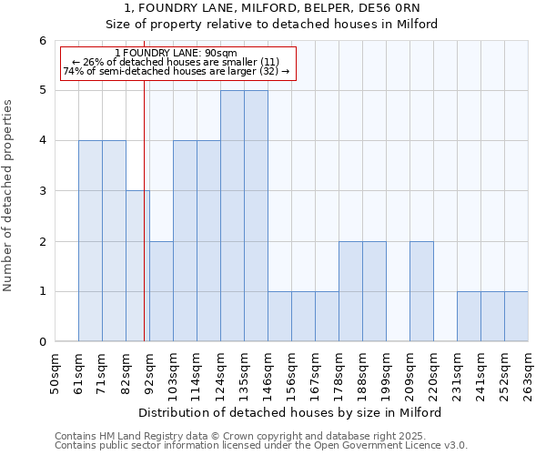 1, FOUNDRY LANE, MILFORD, BELPER, DE56 0RN: Size of property relative to detached houses houses in Milford