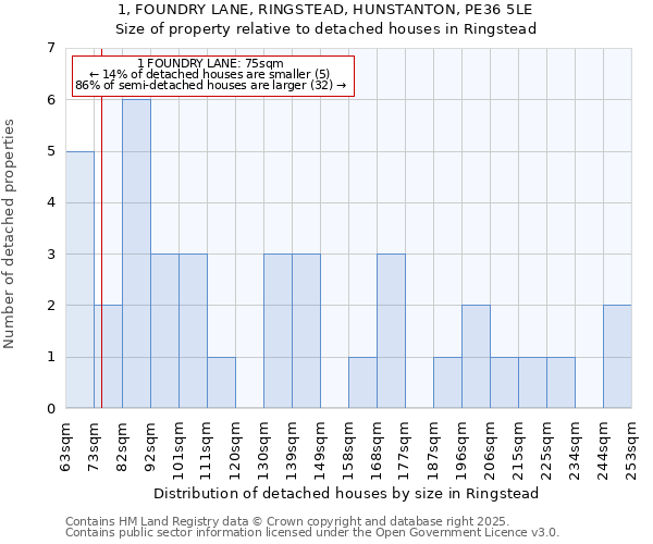 1, FOUNDRY LANE, RINGSTEAD, HUNSTANTON, PE36 5LE: Size of property relative to detached houses houses in Ringstead