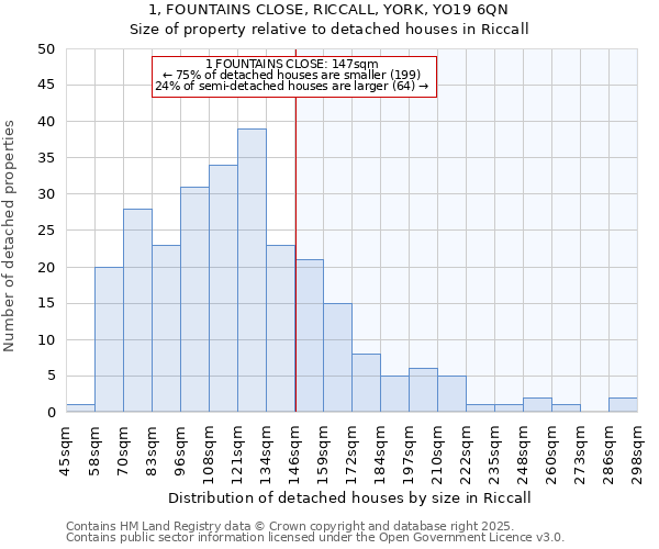 1, FOUNTAINS CLOSE, RICCALL, YORK, YO19 6QN: Size of property relative to detached houses houses in Riccall