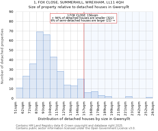 1, FOX CLOSE, SUMMERHILL, WREXHAM, LL11 4QH: Size of property relative to detached houses houses in Gwersyllt