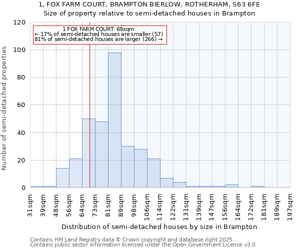 1, FOX FARM COURT, BRAMPTON BIERLOW, ROTHERHAM, S63 6FE: Size of property relative to semi-detached houses houses in Brampton