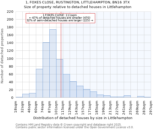 1, FOXES CLOSE, RUSTINGTON, LITTLEHAMPTON, BN16 3TX: Size of property relative to detached houses houses in Littlehampton