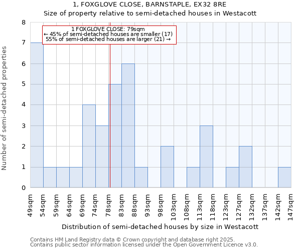1, FOXGLOVE CLOSE, BARNSTAPLE, EX32 8RE: Size of property relative to semi-detached houses houses in Westacott