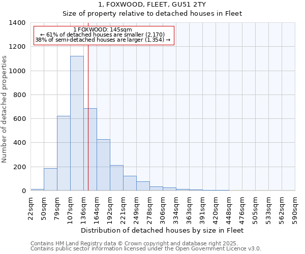 1, FOXWOOD, FLEET, GU51 2TY: Size of property relative to detached houses houses in Fleet