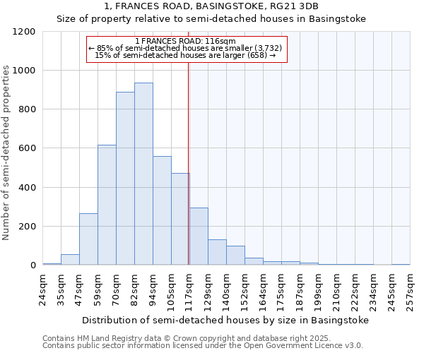 1, FRANCES ROAD, BASINGSTOKE, RG21 3DB: Size of property relative to semi-detached houses houses in Basingstoke