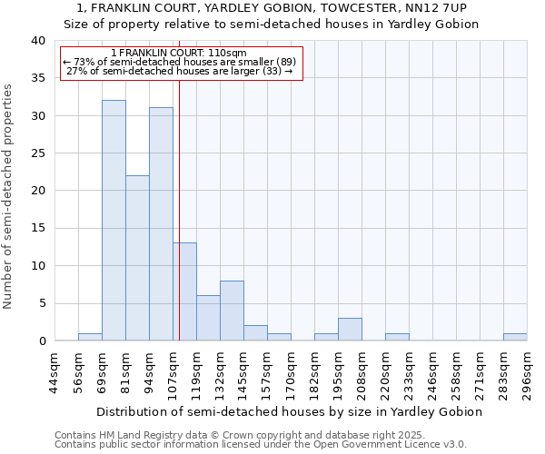 1, FRANKLIN COURT, YARDLEY GOBION, TOWCESTER, NN12 7UP: Size of property relative to semi-detached houses houses in Yardley Gobion