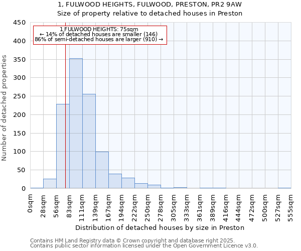 1, FULWOOD HEIGHTS, FULWOOD, PRESTON, PR2 9AW: Size of property relative to detached houses houses in Preston