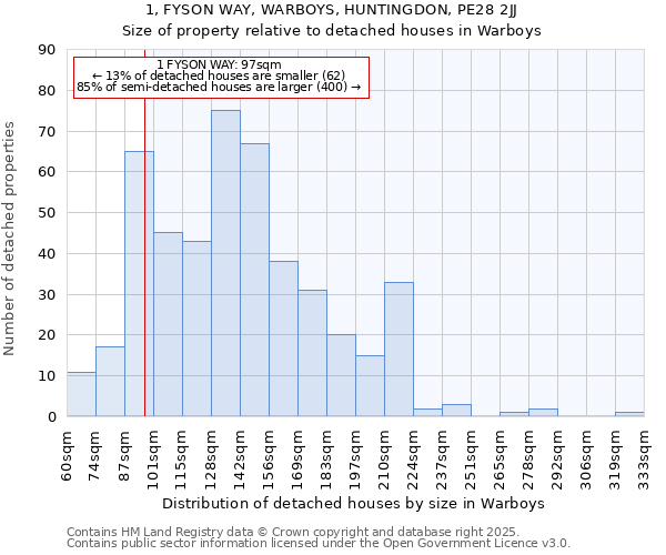 1, FYSON WAY, WARBOYS, HUNTINGDON, PE28 2JJ: Size of property relative to detached houses houses in Warboys