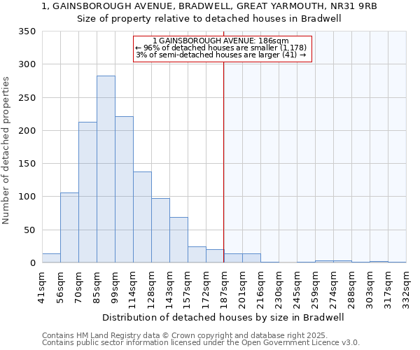 1, GAINSBOROUGH AVENUE, BRADWELL, GREAT YARMOUTH, NR31 9RB: Size of property relative to detached houses houses in Bradwell
