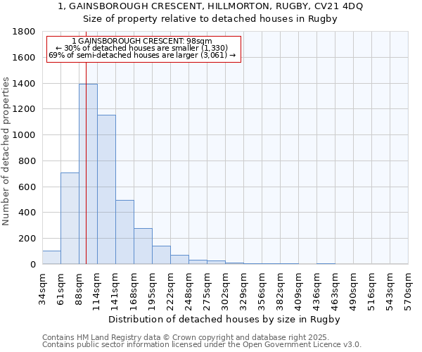 1, GAINSBOROUGH CRESCENT, HILLMORTON, RUGBY, CV21 4DQ: Size of property relative to detached houses houses in Rugby
