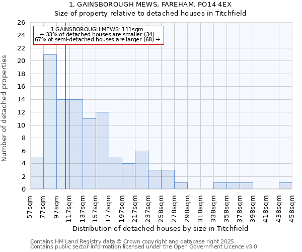1, GAINSBOROUGH MEWS, FAREHAM, PO14 4EX: Size of property relative to detached houses houses in Titchfield