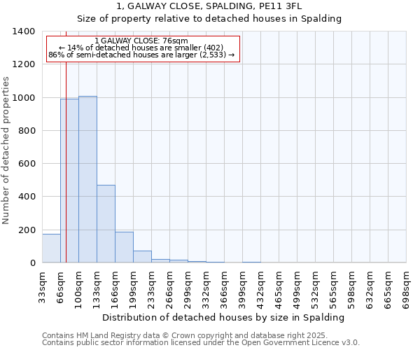 1, GALWAY CLOSE, SPALDING, PE11 3FL: Size of property relative to detached houses houses in Spalding